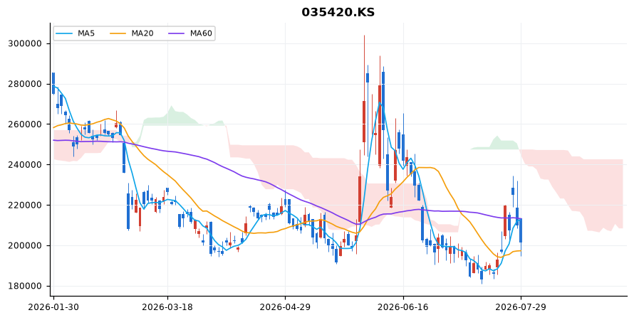 네이버 일봉 차트 — 이동평균 5·20·60선과 일목균형표 구름