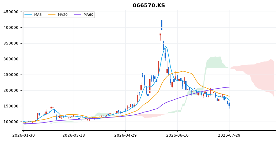 LG전자 일봉 차트 — 이동평균 5·20·60선과 일목균형표 구름