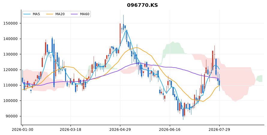 SK이노베이션 일봉 차트 — 이동평균 5·20·60선과 일목균형표 구름