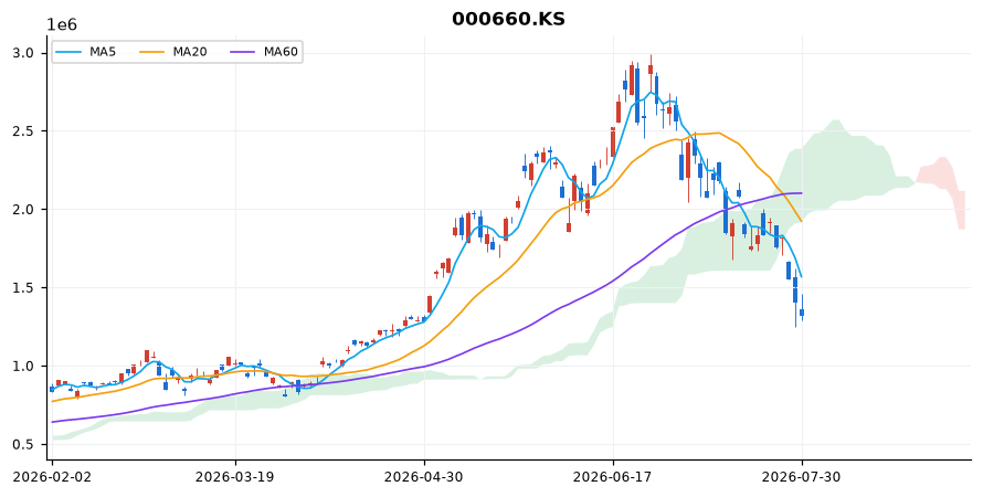 SK하이닉스 일봉 차트 — 이동평균 5·20·60선과 일목균형표 구름