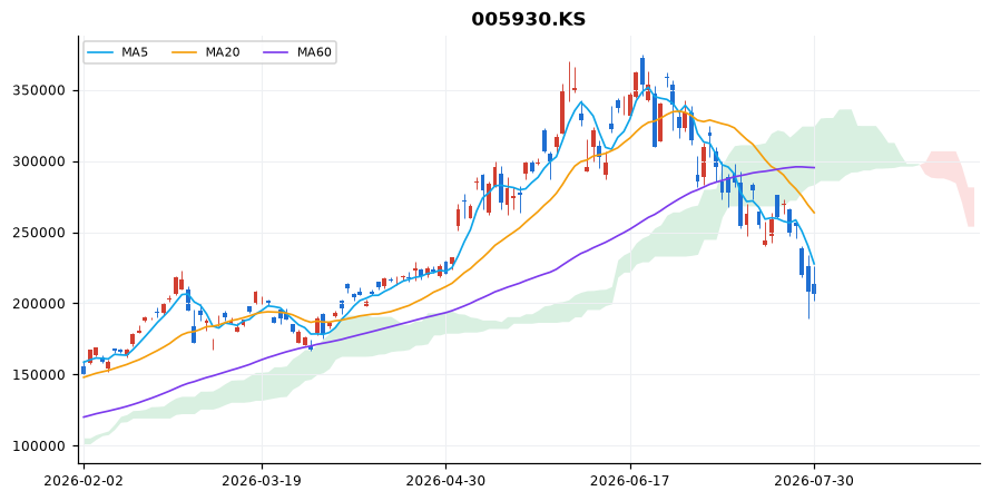 삼성전자 일봉 차트 — 이동평균 5·20·60선과 일목균형표 구름