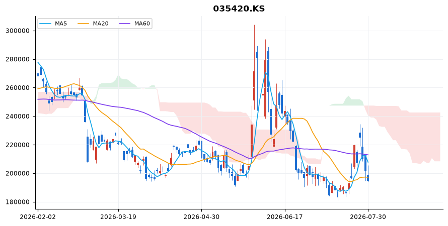 네이버 일봉 차트 — 이동평균 5·20·60선과 일목균형표 구름