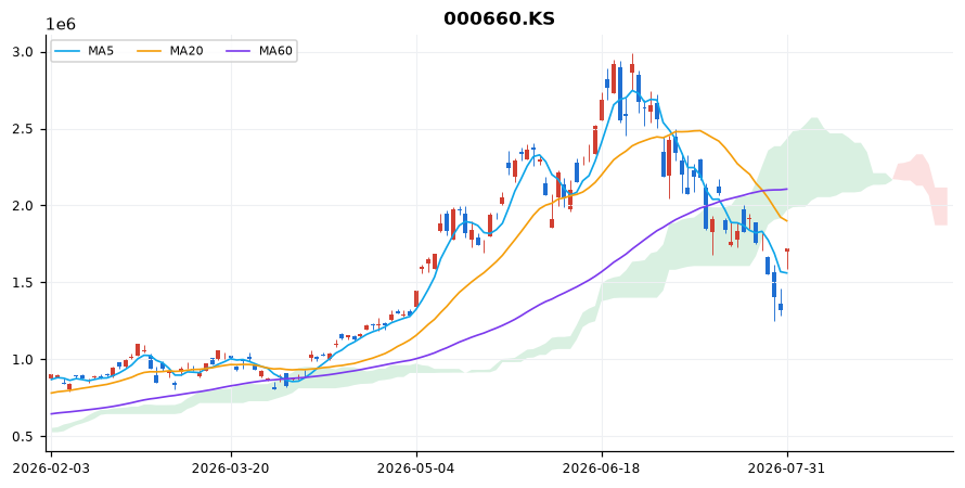 SK하이닉스 일봉 차트 — 이동평균 5·20·60선과 일목균형표 구름