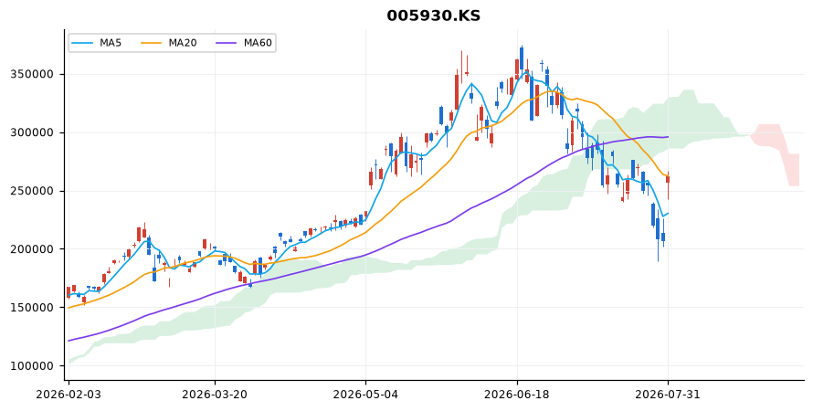 삼성전자 일봉 차트 — 이동평균 5·20·60선과 일목균형표 구름
