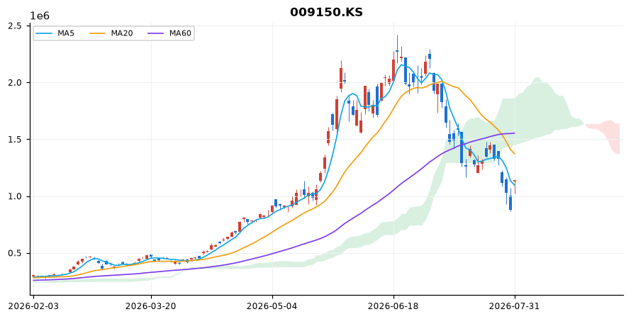 삼성전기 일봉 차트 — 이동평균 5·20·60선과 일목균형표 구름