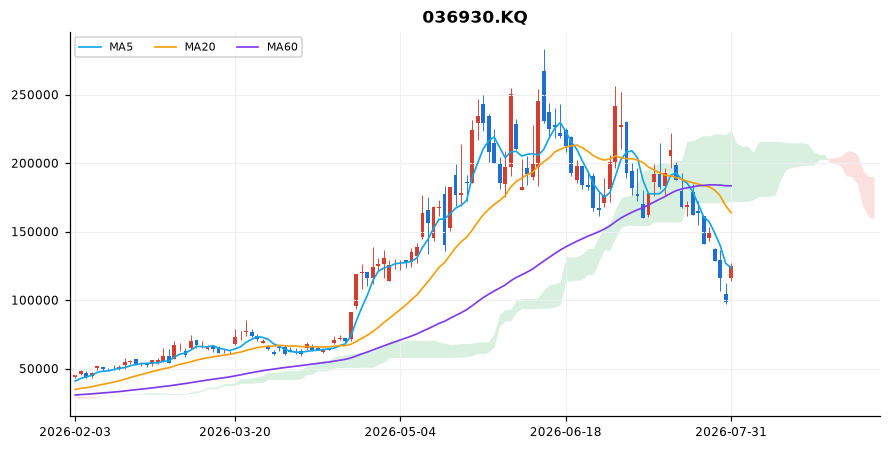 주성엔지니어링 일봉 차트 — 이동평균 5·20·60선과 일목균형표 구름