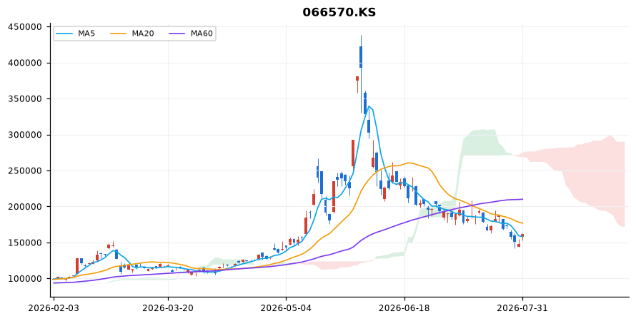 LG전자 일봉 차트 — 이동평균 5·20·60선과 일목균형표 구름