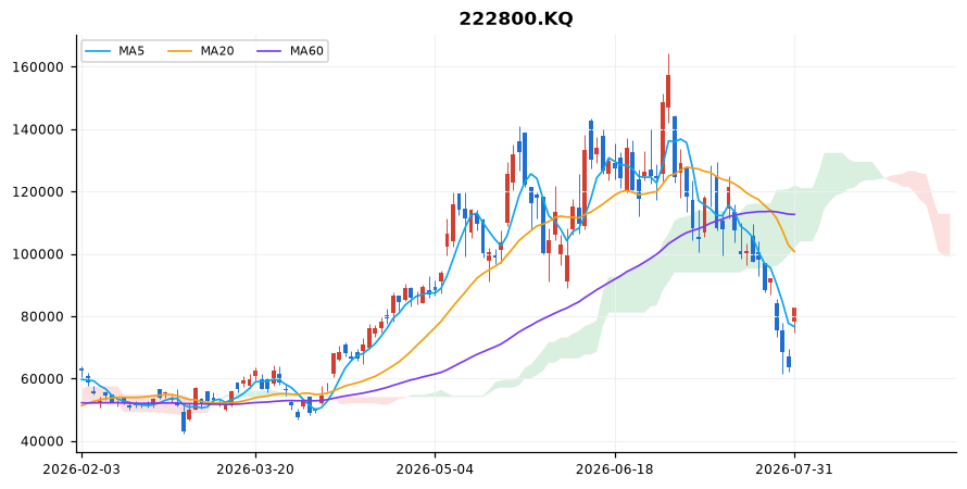 심텍 일봉 차트 — 이동평균 5·20·60선과 일목균형표 구름