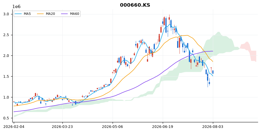 SK하이닉스 일봉 차트 — 이동평균 5·20·60선과 일목균형표 구름