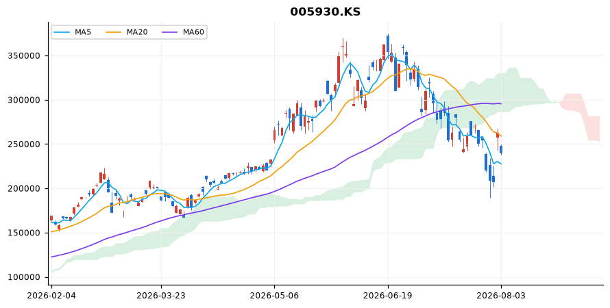 삼성전자 일봉 차트 — 이동평균 5·20·60선과 일목균형표 구름
