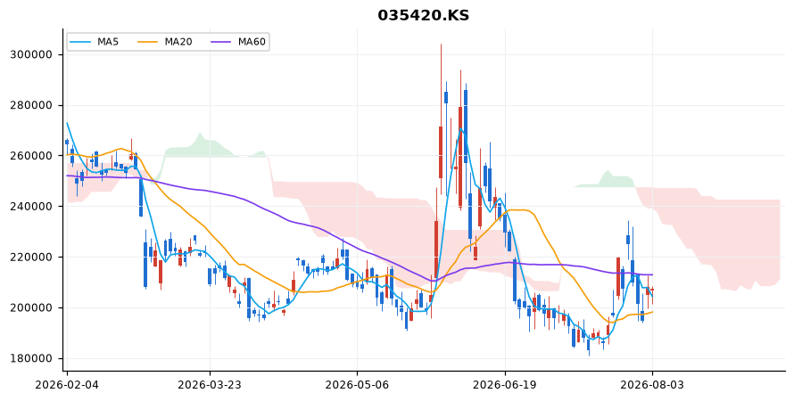 네이버 일봉 차트 — 이동평균 5·20·60선과 일목균형표 구름