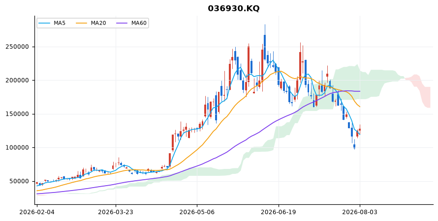주성엔지니어링 일봉 차트 — 이동평균 5·20·60선과 일목균형표 구름