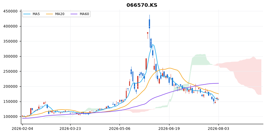 LG전자 일봉 차트 — 이동평균 5·20·60선과 일목균형표 구름