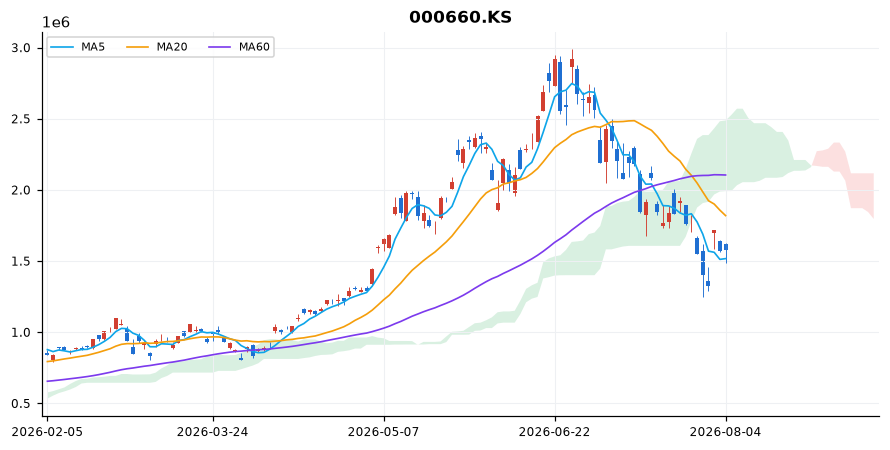 SK하이닉스 일봉 차트 — 이동평균 5·20·60선과 일목균형표 구름