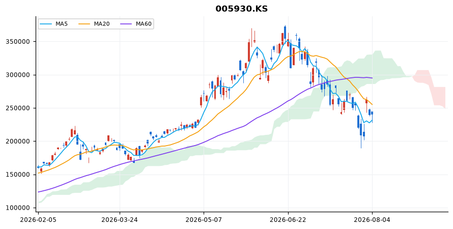 삼성전자 일봉 차트 — 이동평균 5·20·60선과 일목균형표 구름