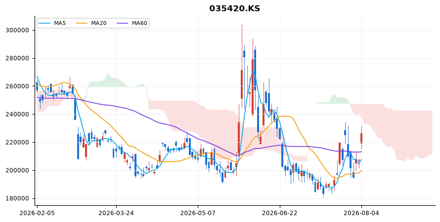 네이버 일봉 차트 — 이동평균 5·20·60선과 일목균형표 구름