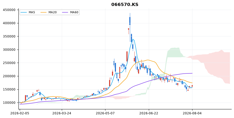 LG전자 일봉 차트 — 이동평균 5·20·60선과 일목균형표 구름