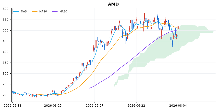 AMD 일봉 차트 — 이동평균 5·20·60선과 일목균형표 구름