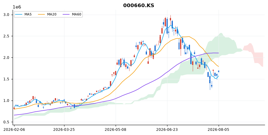 SK하이닉스 일봉 차트 — 이동평균 5·20·60선과 일목균형표 구름
