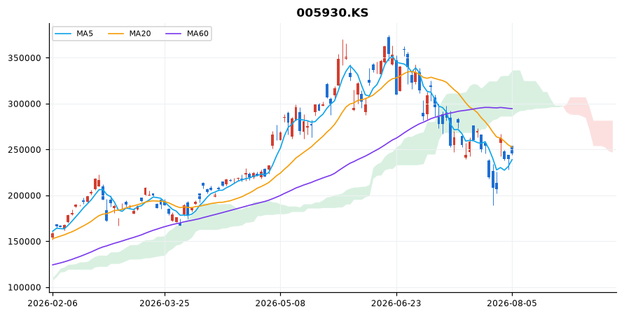 삼성전자 일봉 차트 — 이동평균 5·20·60선과 일목균형표 구름
