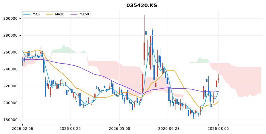 네이버 일봉 차트 — 이동평균 5·20·60선과 일목균형표 구름