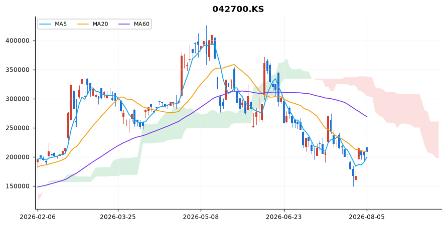 한미반도체 일봉 차트 — 이동평균 5·20·60선과 일목균형표 구름