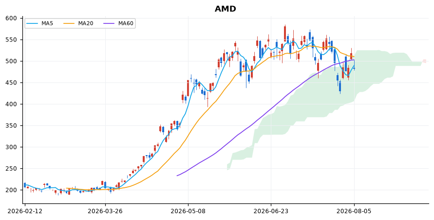 AMD 일봉 차트 — 이동평균 5·20·60선과 일목균형표 구름