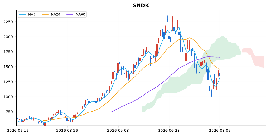 샌디스크 일봉 차트 — 이동평균 5·20·60선과 일목균형표 구름
