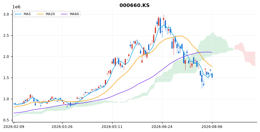 SK하이닉스 일봉 차트 — 이동평균 5·20·60선과 일목균형표 구름
