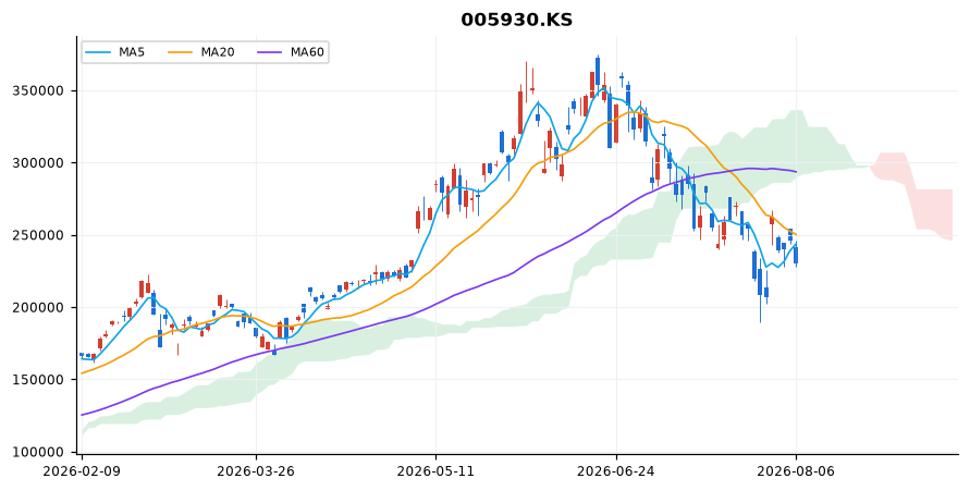 삼성전자 일봉 차트 — 이동평균 5·20·60선과 일목균형표 구름