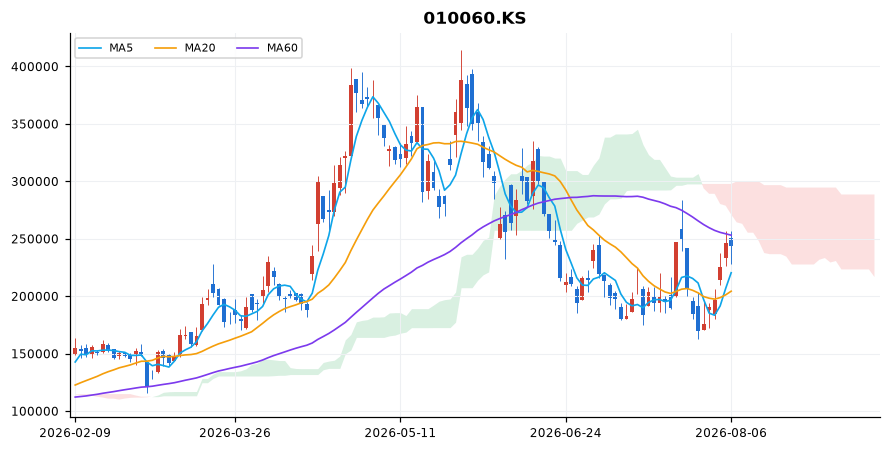 OCI홀딩스 일봉 차트 — 이동평균 5·20·60선과 일목균형표 구름