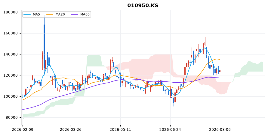 S-Oil 일봉 차트 — 이동평균 5·20·60선과 일목균형표 구름