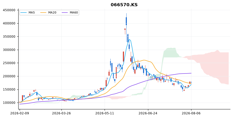 LG전자 일봉 차트 — 이동평균 5·20·60선과 일목균형표 구름
