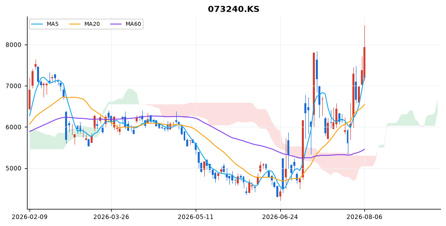 금호타이어 일봉 차트 — 이동평균 5·20·60선과 일목균형표 구름
