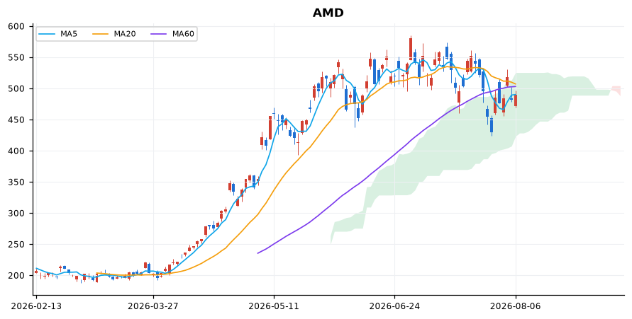 AMD 일봉 차트 — 이동평균 5·20·60선과 일목균형표 구름