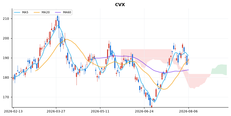 셰브론 (Chevron) 일봉 차트 — 이동평균 5·20·60선과 일목균형표 구름
