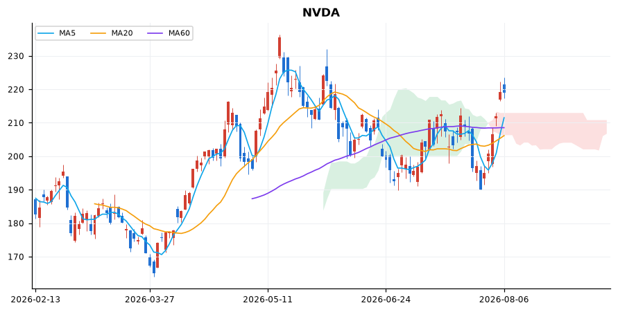 엔비디아 (NVIDIA) 일봉 차트 — 이동평균 5·20·60선과 일목균형표 구름