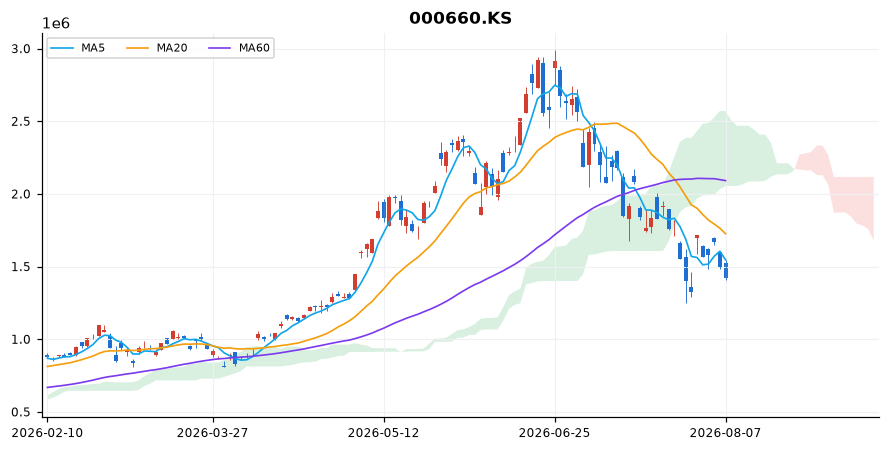 SK하이닉스 일봉 차트 — 이동평균 5·20·60선과 일목균형표 구름