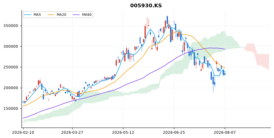 삼성전자 일봉 차트 — 이동평균 5·20·60선과 일목균형표 구름