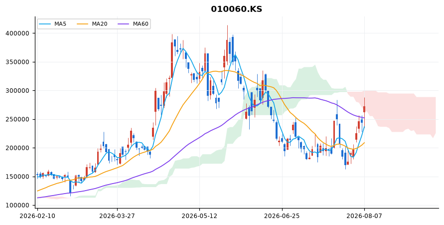 OCI홀딩스 일봉 차트 — 이동평균 5·20·60선과 일목균형표 구름