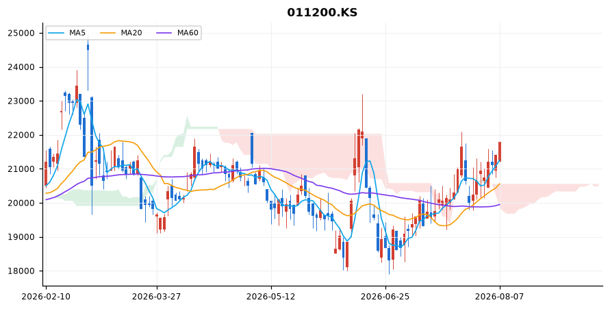 HMM 일봉 차트 — 이동평균 5·20·60선과 일목균형표 구름