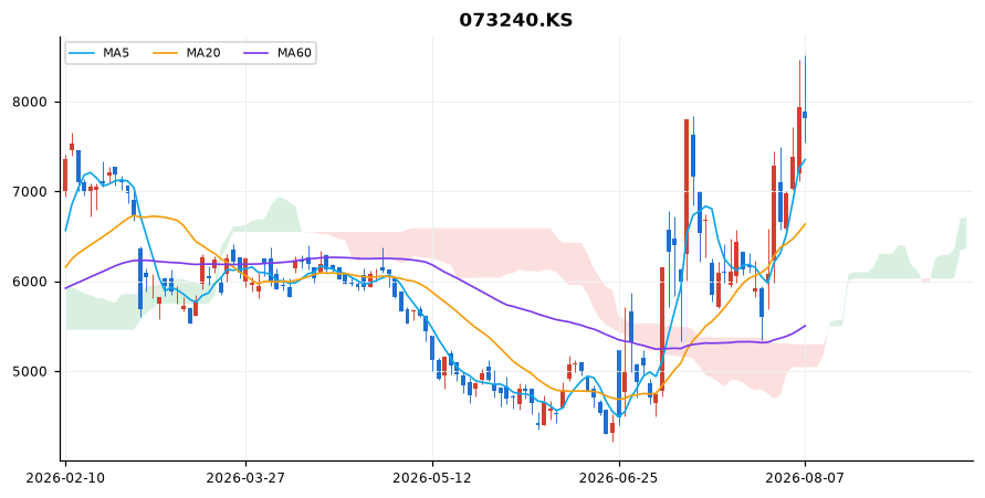 금호타이어 일봉 차트 — 이동평균 5·20·60선과 일목균형표 구름