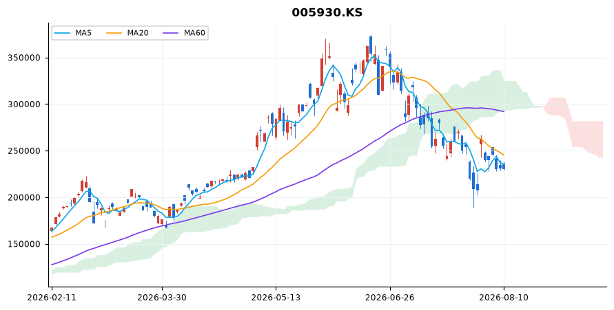 삼성전자 일봉 차트 — 이동평균 5·20·60선과 일목균형표 구름