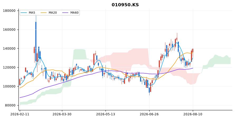 S-Oil 일봉 차트 — 이동평균 5·20·60선과 일목균형표 구름