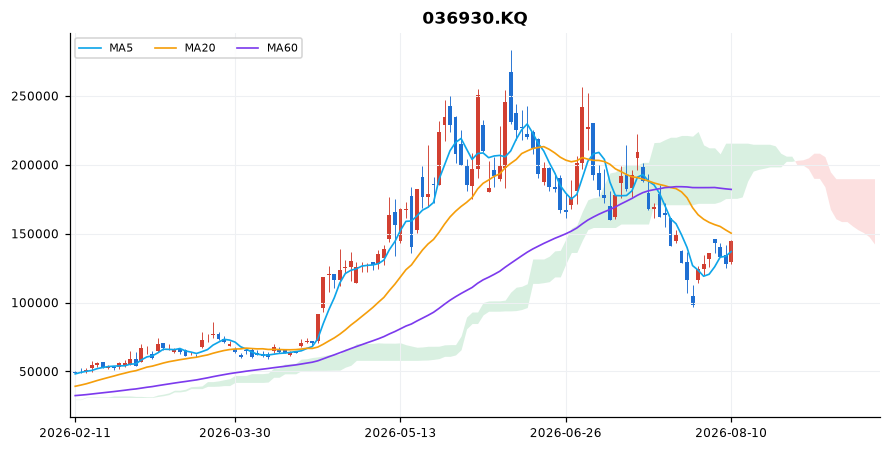 주성엔지니어링 일봉 차트 — 이동평균 5·20·60선과 일목균형표 구름
