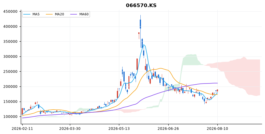 LG전자 일봉 차트 — 이동평균 5·20·60선과 일목균형표 구름