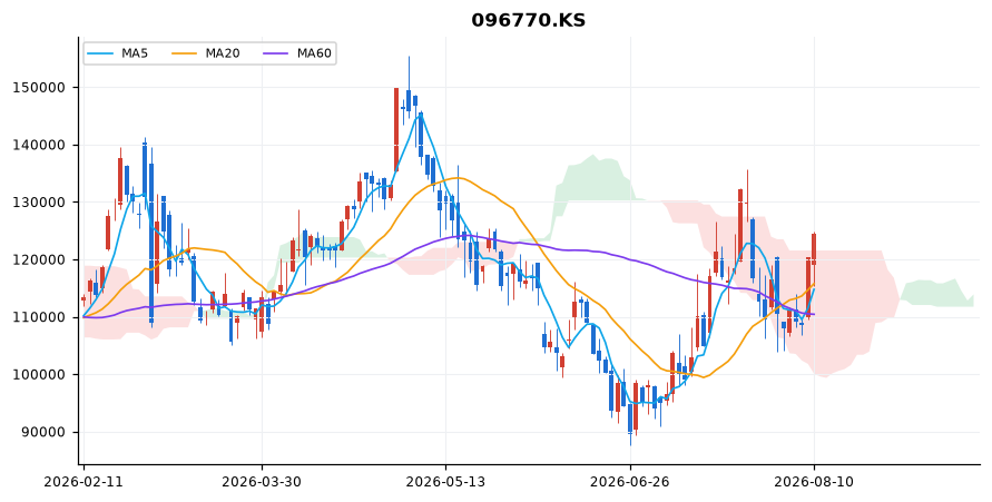 SK이노베이션 일봉 차트 — 이동평균 5·20·60선과 일목균형표 구름