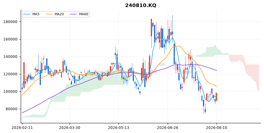 원익IPS 일봉 차트 — 이동평균 5·20·60선과 일목균형표 구름
