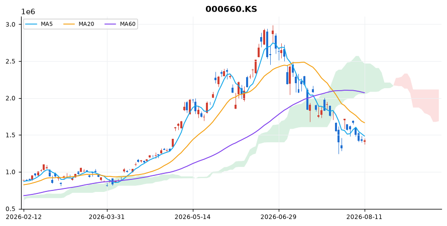SK하이닉스 일봉 차트 — 이동평균 5·20·60선과 일목균형표 구름