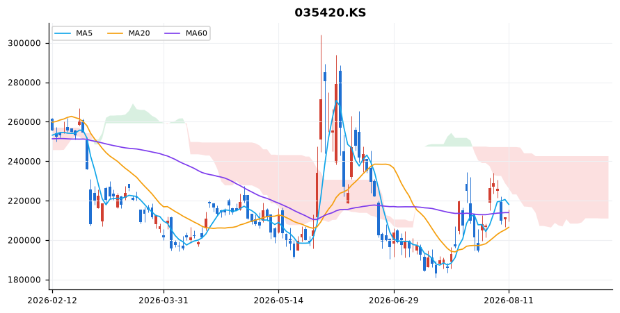 네이버 일봉 차트 — 이동평균 5·20·60선과 일목균형표 구름